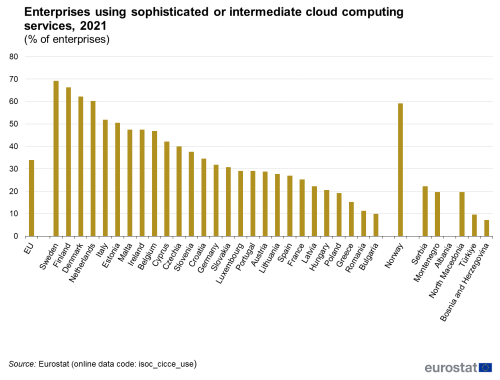 a vertical bar chart showing enterprises using sophisticated or intermediate cloud computing services in 2021 in the EU, EU Member States and some of the EFTA countries, candidate countries, potential candidates.