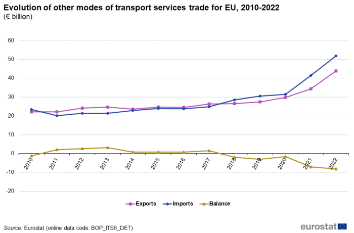 a triple line graph on the evolution of other modes of transport services trade for EU, from 2010 to 2022 in euro billion. The lines show in euro 1000 million exports, in euro 1000 million imports and in euro 1000 million balance.