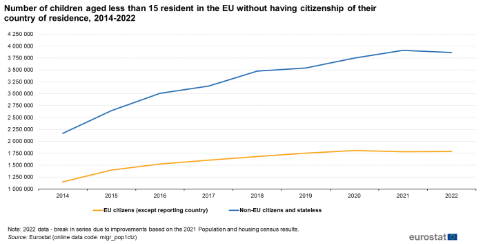 Line chart showing number of children aged less than 15 years resident in the EU without having citizenship of their country of residence. Two lines represent EU citizens except reporting country and non-EU citizens and stateless over the years 2014 to 2022.