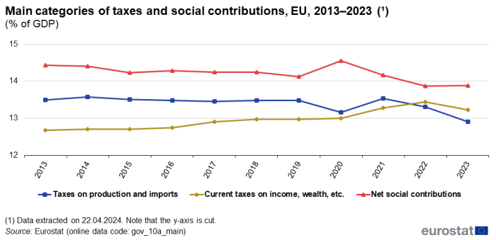 Line chart showing main categories of taxes and social contribution as percentage of GDP in the EU. Three lines represent taxes on production and imports, current taxes on income, wealth and net social contributions over the years 2013 to 2023.