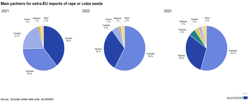 Three separate pie charts showing percentage share of main country partners for extra-EU imports of rape/colza seeds for 2021 to 2023