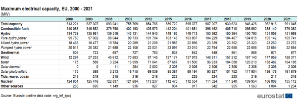 A table showing maximum electrical capacity in the EU for the years 2000 to 2021 by type of fuel. Data are shown in megawatt.