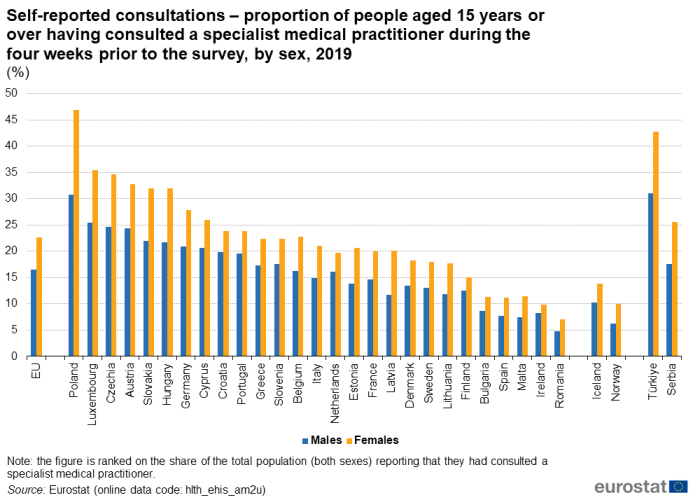 a bar chart showing the self-reported consultations – proportion of people aged 15 years or over having consulted a specialist medical practitioner during the four weeks prior to the survey, by sex in 2019 in the EU, EU Member States, some of the EFTA countries and candidate countries.