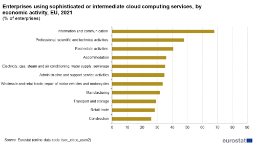 a horizontal bar chart showing enterprises using sophisticated or intermediate cloud computing services, by economic activity in the EU in 2021.