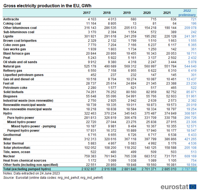 Table showing gross electricity production in the EU in GWh over the years 2017 to 2022.