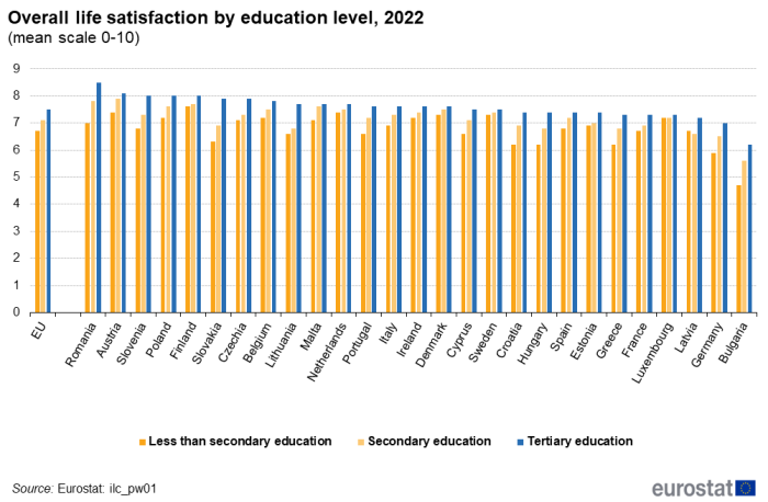 a vertical bar chart with three bars showing the overall life satisfaction by education level in 2022, in the EU and EU Member States: less than secondary, secondary and tertiary education.