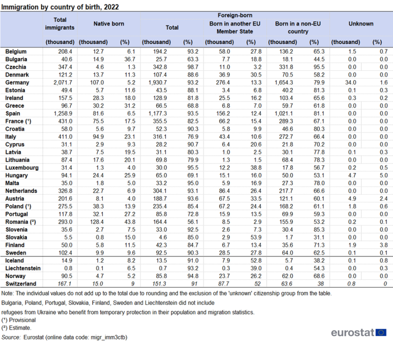 Table on immigration by country of birth in 2022. The rows show the EU Member States and EFTA countries. Data is shown in 11 columns, which are: number of all immigrants, number and percentage of native born, foreign-born and unknown, as well as of the two sub-groups of foreign-born, namely born in another EU Member State and born in a non-EU country.