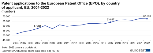 A line chart showing the number of patent applications to the European Patent Office, by country of applicant, in the EU from 2004 to 2022.