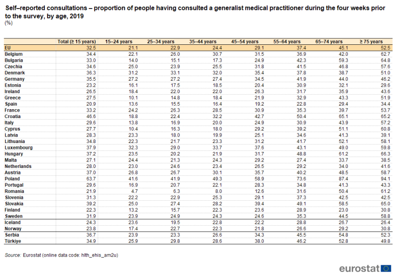 a table showing the self–reported consultations – proportion of people having consulted a generalist medical practitioner during the four weeks prior to the survey, by age in 2019 in the EU, EU Member States, some of the EFTA countries and candidate countries.