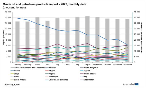 a vertical bar chart with 16 lines showing crude oil and petroleum products import for 2022, monthly data. The bars show the months and the 16 lines show each county.