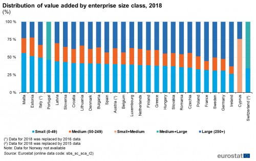 A stacked bar chart showing the distribution of value added in the EU by enterprise size and class for the year 2018. Data are shown in percentages for the EU Member States and some of the EFTA countries.