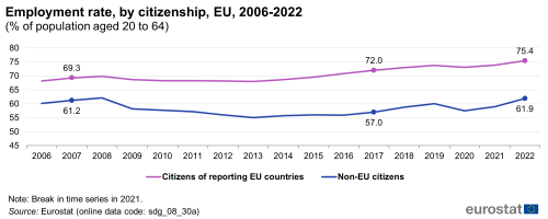 A line chart with two lines showing employment rate, by citizenship, as a percentage of population aged 20 to 64 in the EU from 2006 to 2022. The lines show rates for citizens of reporting EU countries and for non-EU citizens.