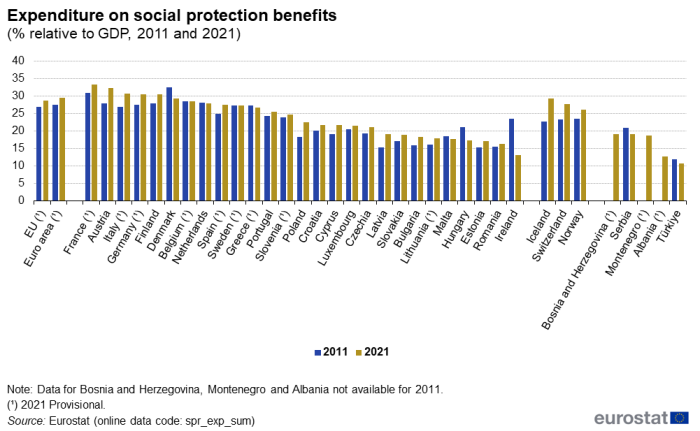 Vertical bar chart showing expenditure on social protection benefits as percentage relative to GDP in the EU, euro area, individual EU Member States, Iceland, Switzerland, Norway, Bosnia and Herzegovina, Serbia, Montenegro, Albania and Türkiye. Each country has two columns representing the years 2011 and 2021.