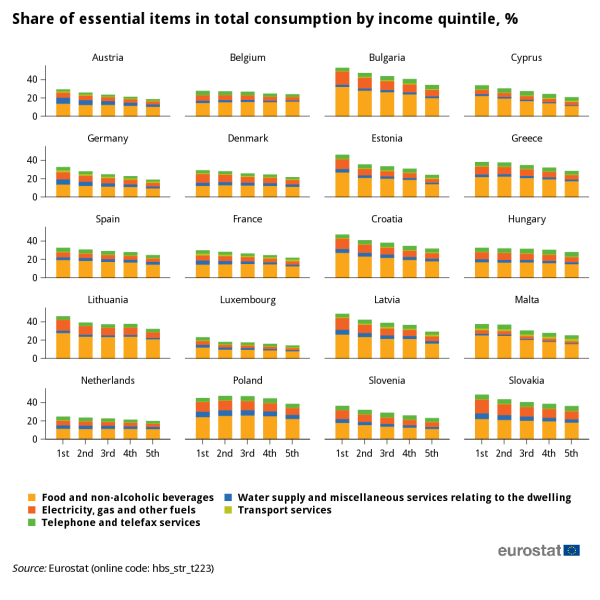 twenty horizontal stacked bar charts showing the share of essential items in total consumption by income quintile for individual member states. The stacks show food and non-alcoholic beverages, electricity, gas and other fuels, telephone and telefax services, water supply and miscellaneous services relating to the dwelling and transport services.