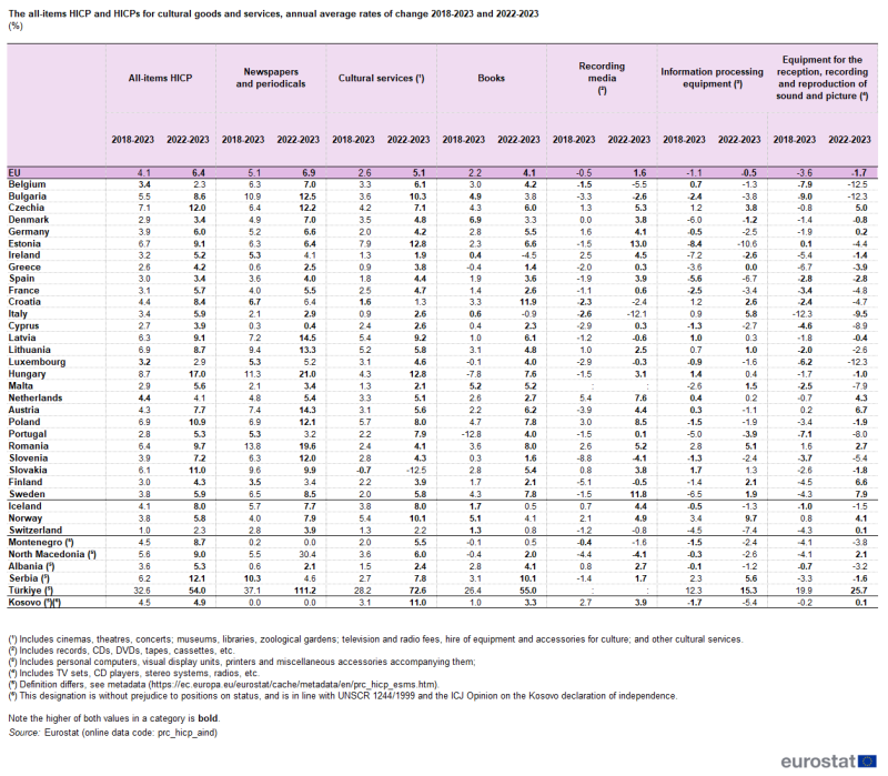 Table showing the all-items HICP and HICPs for cultural goods and services, annual average rates of change 2018-2023 and 2022-2023 in the EU, individual EU countries, Iceland, Norway, Switzerland, Montenegro, North Macedonia, Albania, Serbia, Türkiye and Kosovo.