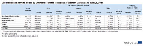Table showing valid residence permits issued by EU Member States to citizens of Türkiye, Albania, Serbia, Bosnia and Herzegovina, North Macedonia, Montenegro and Kosovo for the year 2021.