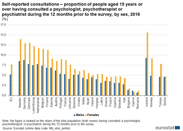 a table showing the self-reported consultations – proportion of people aged 15 years or over having consulted a psychologist, psychotherapist or psychiatrist during the 12 months prior to the survey, by sex in 2019 in the EU, EU Member States, some of the EFTA countries and candidate countries.