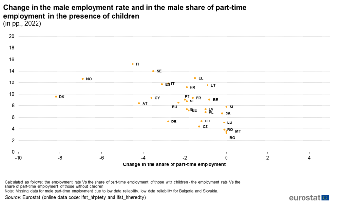 A scatter plot chart showing the change in the male employment rate and in the male share of part-time employment in the presence of children for the year 2022. Data are shown in percentage points for the EU, the EU Member States and one of the EFTA countries.