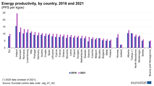 A double vertical bar chart showing energy productivity in purchasing power standards per kilograms of oil equivalent, by country in 2016 and 2021, in the EU, EU Member States and other European countries. The bars show the years.