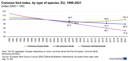 A line chart with three lines showing the common bird index, by type of species, in the EU from 1990 to 2021, indexed to the year 2000. The lines represent the figures for all common birds, common forest birds, and common farmland birds.