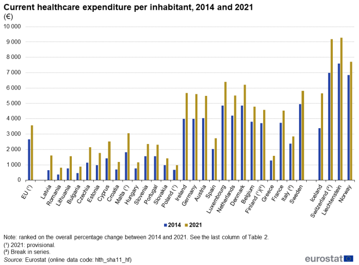 A grouped column chart showing the current healthcare expenditure per inhabitant. Data are shown in euro per inhabitant, for 2014 and for 2021, for the EU, the EU Member States and the EFTA countries. The complete data of the visualisation are available in the Excel file at the end of the article.