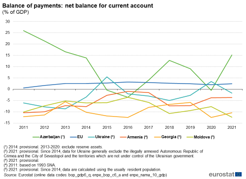 Line chart showing balance of payments: net balance for current account as percentage of GDP. Six lines represent EU, Armenia, Azerbaijan, Georgia, Moldova and Ukraine over the years 2011 to 2021.
