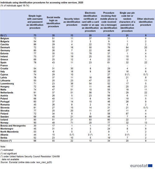 a table showing the individuals using identification procedures for online services in 2020 in the EU, EU Member States and some of the EFTA countries, candidate countries, potential candidates.
