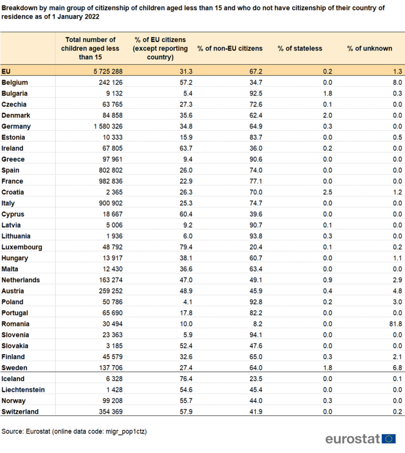 Table showing breakdown by main group of citizenship of children aged less than 15 years and who do not have citizenship of their country of residence in EU, individual EU Member States, Iceland, Liechtenstein, Norway and Switzerland as of 1 January 2022.