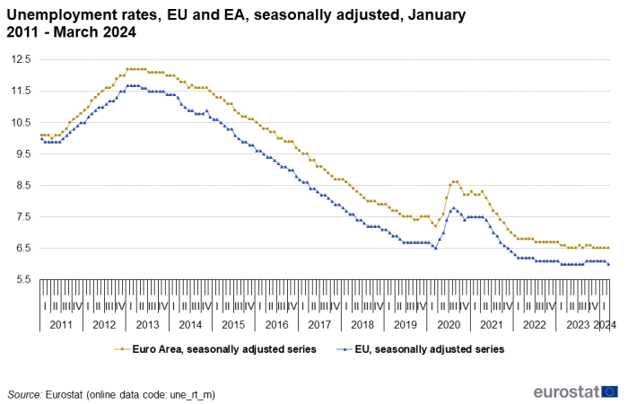 Line chart showing unemployment rates seasonally adjusted for the EU and euro area from January 2011 to March 2024.