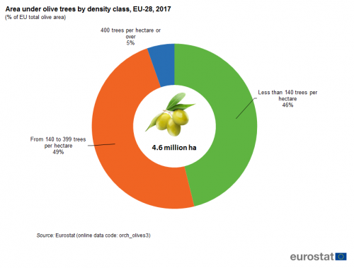 a donut chart showing area under olive trees by density class in the EU-28 in 2017 as a % of EU total olive area, the segments show 400 trees per hectare, less than 140 trees per hectare, from 140-399 trees per hectare.