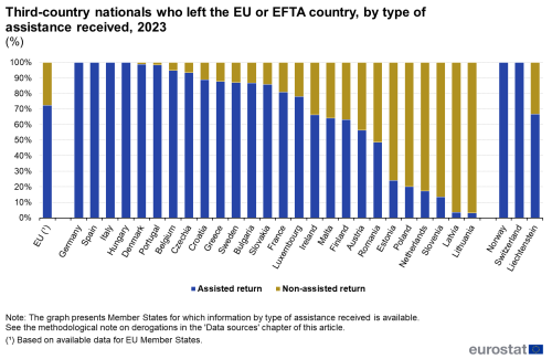 A vertical stacked bar chart showing Non-EU citizens who left the EU or EFTA country, by type of assistance received, 2023 (%). The bars show assisted return and non- assisted return.