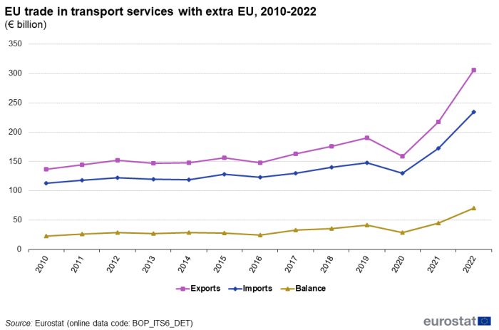 line graph with three lines on EU trade in transport services with extra from 2010 to 2022 in euro billion. The lines show exports, imports and balance.
