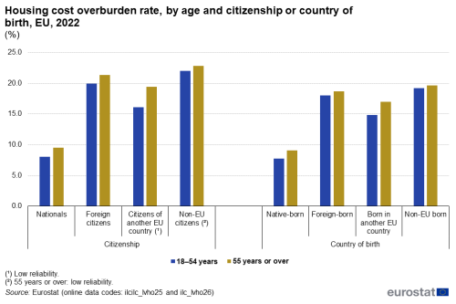 A double bar chart showing the housing cost overburden rate in the EU for the year 2022, by age and citizenship or country of birth. Data are shown as percentage.