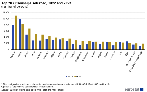 A vertical double bar chart showing the top 20 countries of citizenship of non-EU citizens returned in 2022 and 2023. The bars show the years for each of the top twenty countries.