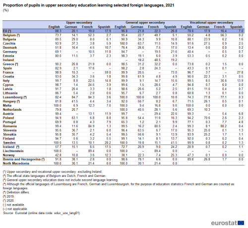 a table showing the proportion of pupils in upper secondary education learning selected foreign languages in 2021 in the EU, EU Member States and some of the EFTA countries, candidate countries.