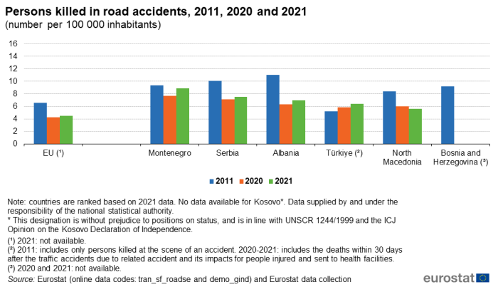 Vertical bar chart showing persons killed in road accidents as number per hundred thousand inhabitants in the EU, Montenegro, Serbia, Albania, Türkiye, North Macedonia and Bosnia and Herzegovina. Each country has three columns representing the years 2011, 2020 and 2021.