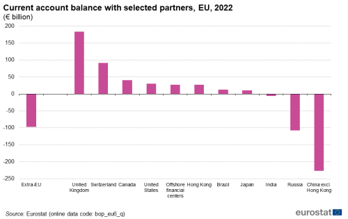 a vertical bar chart showing the current account balance with selected partners in the EU in 2022 in euro billion. In the United Kingdom, Switzerland, Canada, the United States, offshore financial centers, Hong Kong, Brazil, Japan, India, Russia and China excluding Hong Kong.