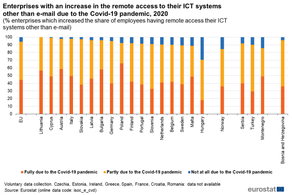 a vertical stacked bar chart showing the enterprises with an increase in the remote access to their ICT systems other than e-mail due to the COVID-19 pandemic in the year 2020, in the EU, EU member States, Norway some candidate countries and potential countries.
