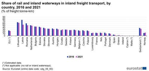 A double vertical bar chart showing the share of rail and inland waterways in inland freight transport, by country in 2016 and 2021, as a percentage of freight tonne-kilometres, in the EU, EU Member States and other European countries. The bars show the years.