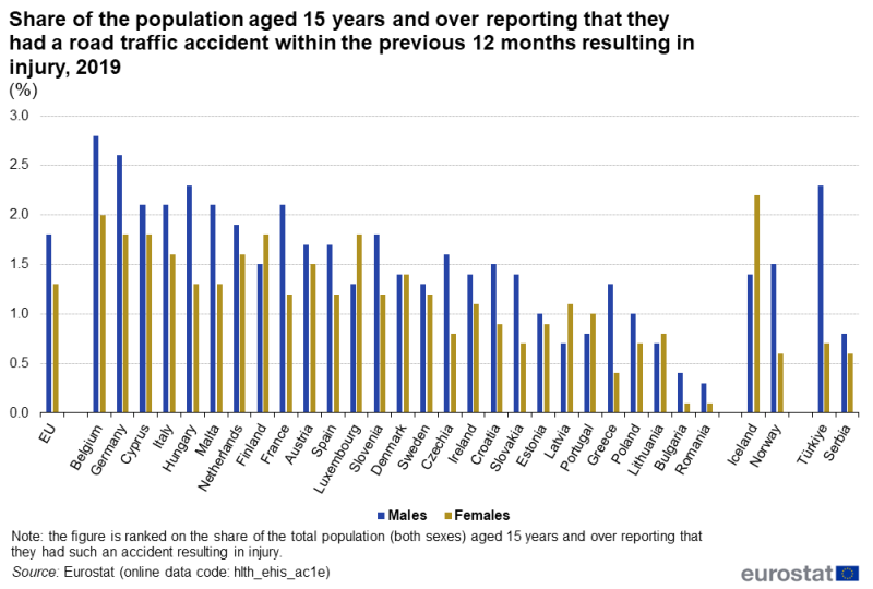a double vertical bar chart showing Share of the population aged 15 years and over reporting that they had a road traffic accident within the previous 12 months resulting in injury in 2019 in the EU, some EFTA countries, candidate countries.