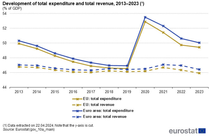 Line chart showing development of total expenditure and total revenue as percentage of GDP. Four lines represent EU total expenditure, EU total revenue, euro area total expenditure and euro area total revenue over the years 2013 to 2023.