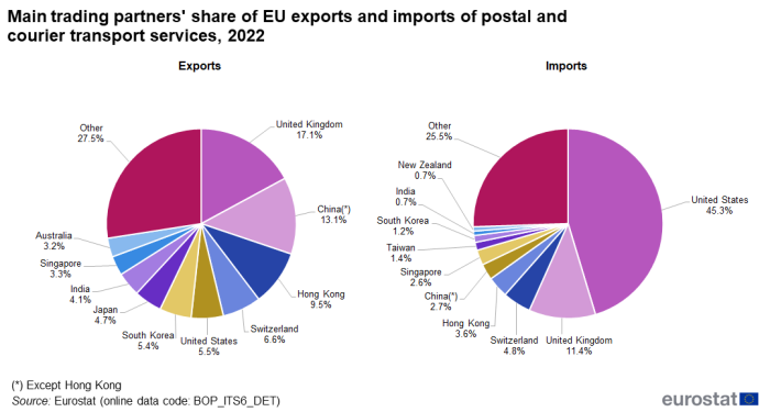 two pie charts on the main trading partners' share of EU exports and imports of postal and courier services in 2022. One pie chart shows exports and one pie chart shows imports.
