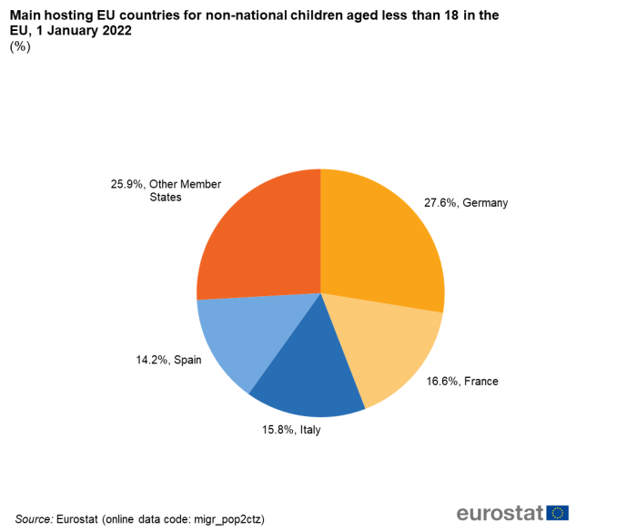 Pie chart showing main hosting EU countries for non-national children aged less than 18 years in the EU. Five segments represent Germany, France, Italy, Spain and Other Member States as of 1 January 2022.