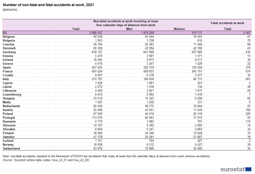 Table showing the number of non-fatal accidents at work as a total, for men and for women, and the total number of fatal accidents at work, for the EU, individual EU Member States, Iceland, Norway and Switzerland for the year 2021.
