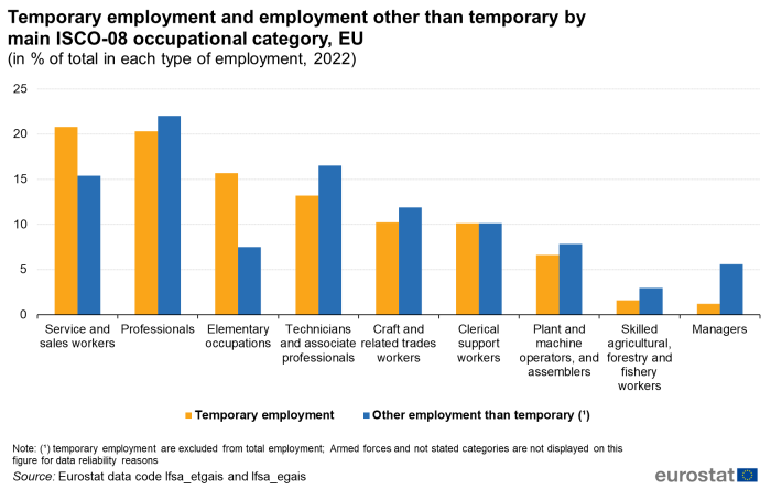 A double vertical bar chart showing temporary employment and employment other than temporary by main ISCO-08 occupational category in the EU in 2022. Data are shown as percentage of total in each type of employment.