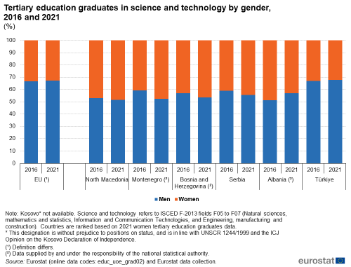 a stacked double bar chart showing Tertiary education graduates in science and technology by gender, 2016 and 2021. The stacks show men and women in in Albania, Türkei, Bosnia Herzegovina Montenegro, Serbia, North Macedonia and the EU.