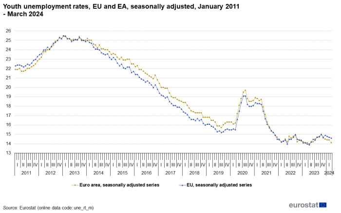 Line chart showing youth unemployment rates for the EU and euro area seasonally adjusted from January 2011 to March 2024.
