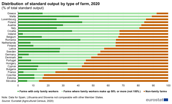 Horizontal queued bar chart showing the percentage distribution of standard output by type of farm in individual EU Member States. Totalling 100 percent, each country bar has three queues representing farms with only family workers, farms where family workers make up more than 50 percent and non-family farms for the year 2020.