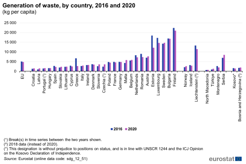 A double vertical bar chart showing the generation of waste, by hazardousness, by country in 2016 and 2020, in kilograms per capita in the EU, EU Member States and other European countries. The bars show the years.