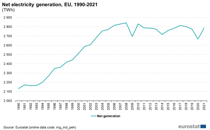 Line chart showing net electricity generation in Terawatt hours for the EU over the years 1990 to 2021.
